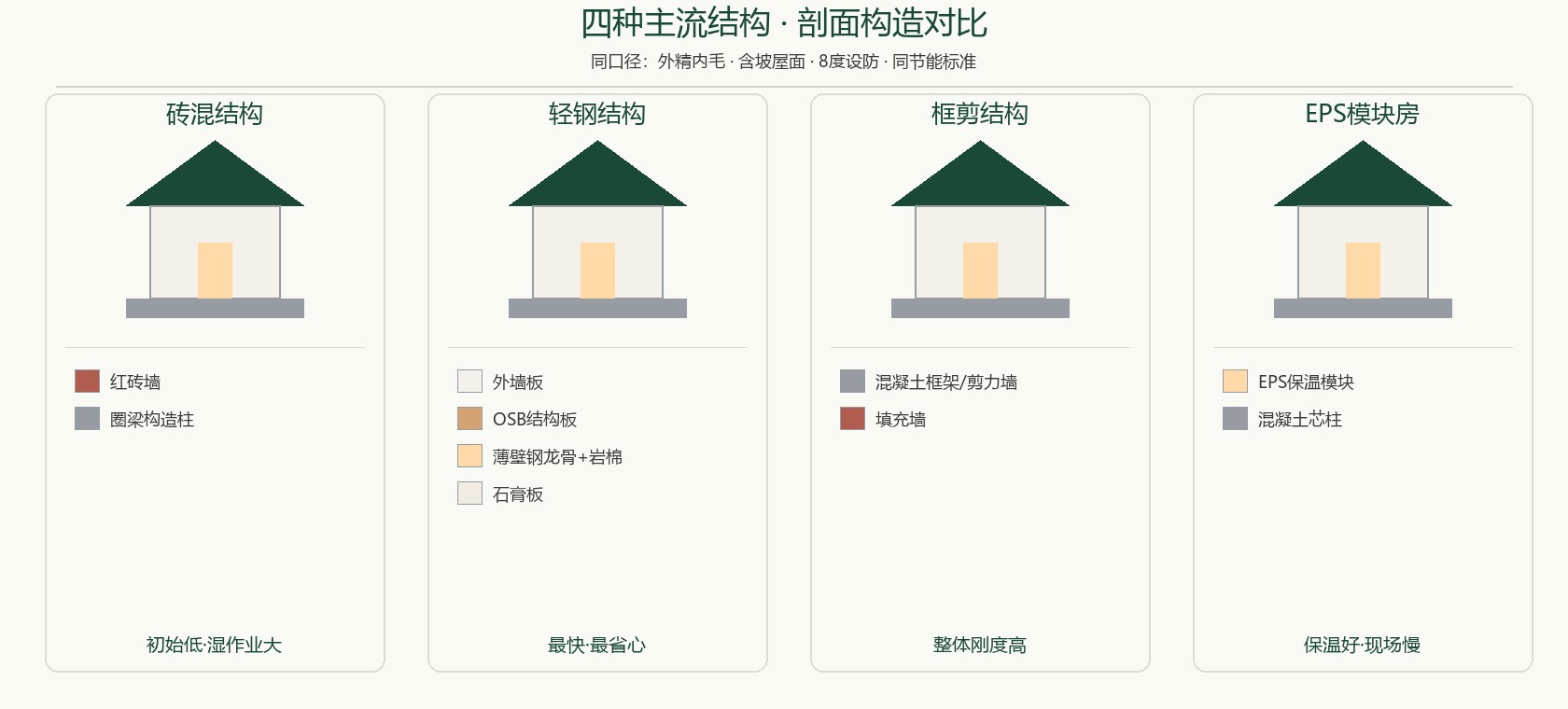四种结构剖面对比