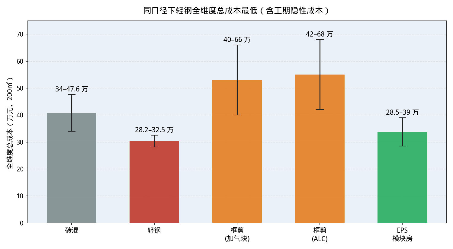 全维度总成本对比