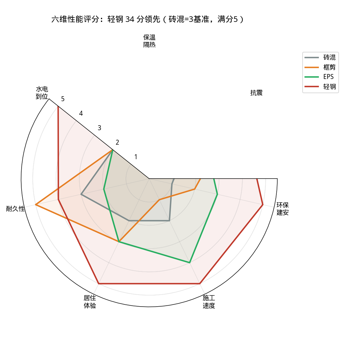 六维性能评分雷达图