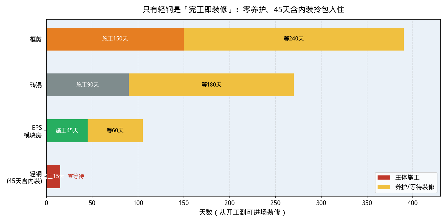 工期与装修等待对比