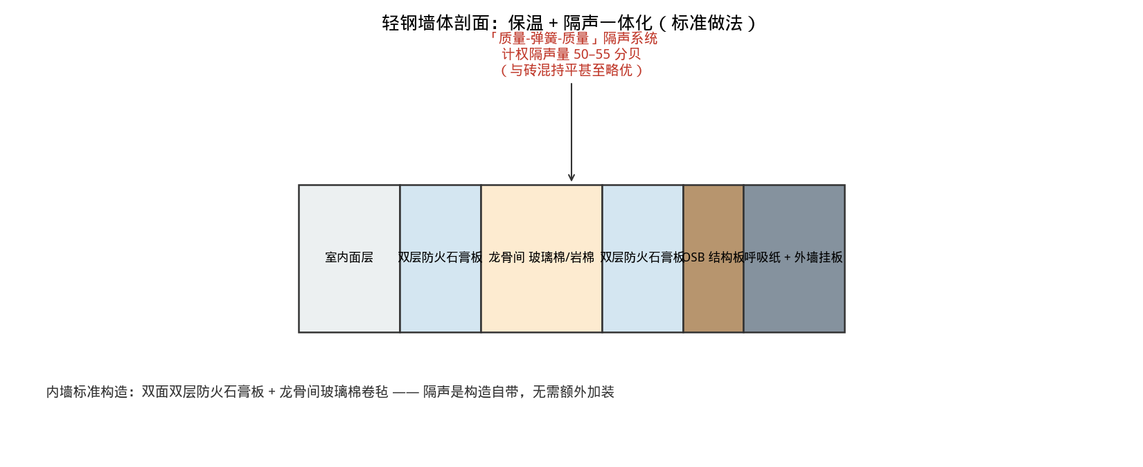 轻钢墙体剖面构造